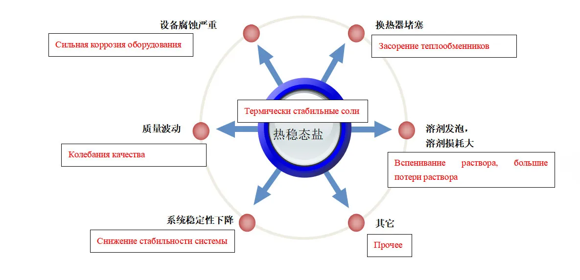 Технология и оборудование для очистки аминового раствора (19)
