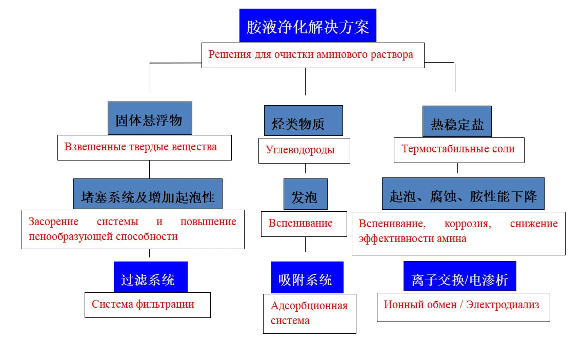 Технология и оборудование для очистки аминового раствора (20)