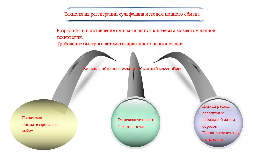 Технология и оборудование для очистки сульфолана (14)