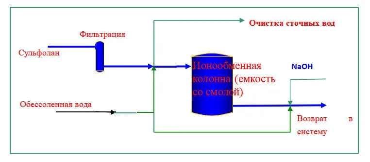 Технология и оборудование для очистки сульфолана (22)