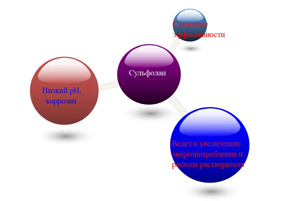 Технология и оборудование для очистки сульфолана (5)