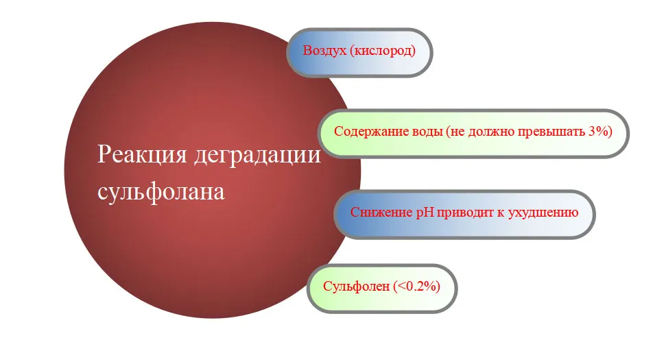 Технология и оборудование для очистки сульфолана (8)